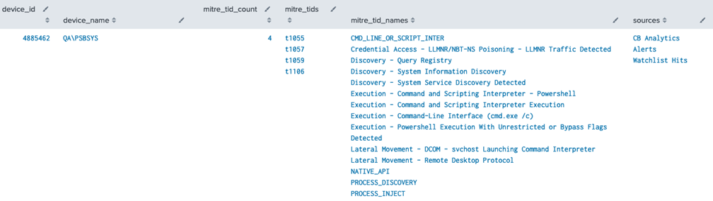 Combined query results using CB Analytics and MITRE data