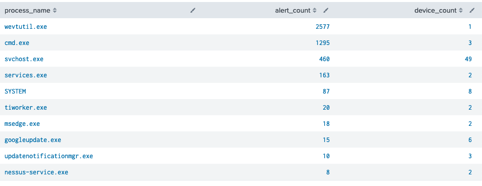 Data model of top alerted processes