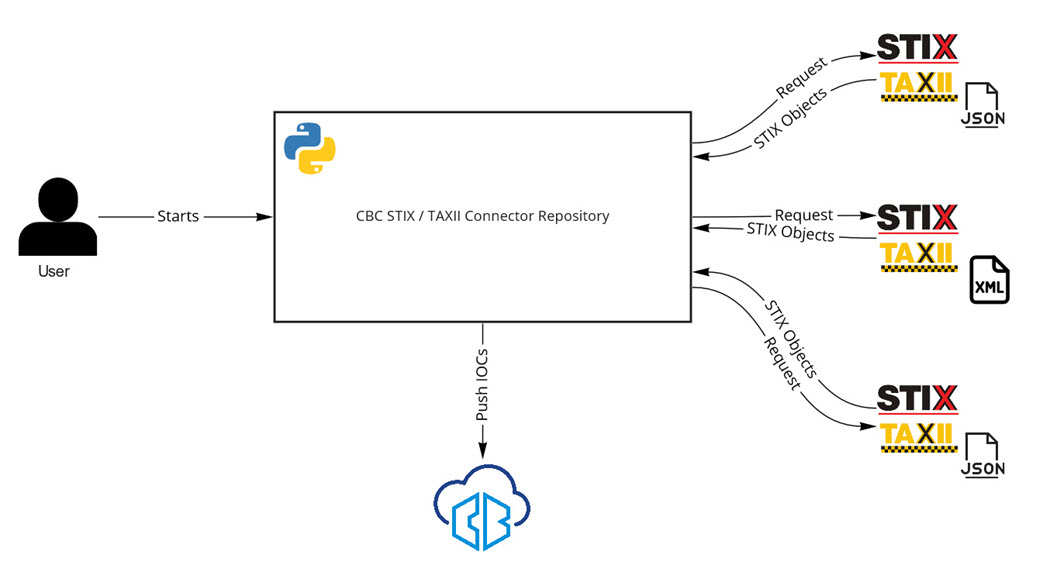 Threat Intelligence Connector architecture