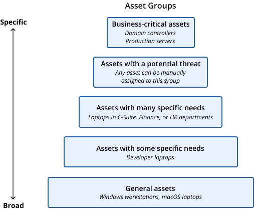 Pyramid showing broad to specific asset group order