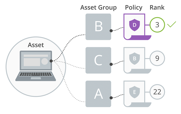 Illustration of how ranked policies are applied to an asset