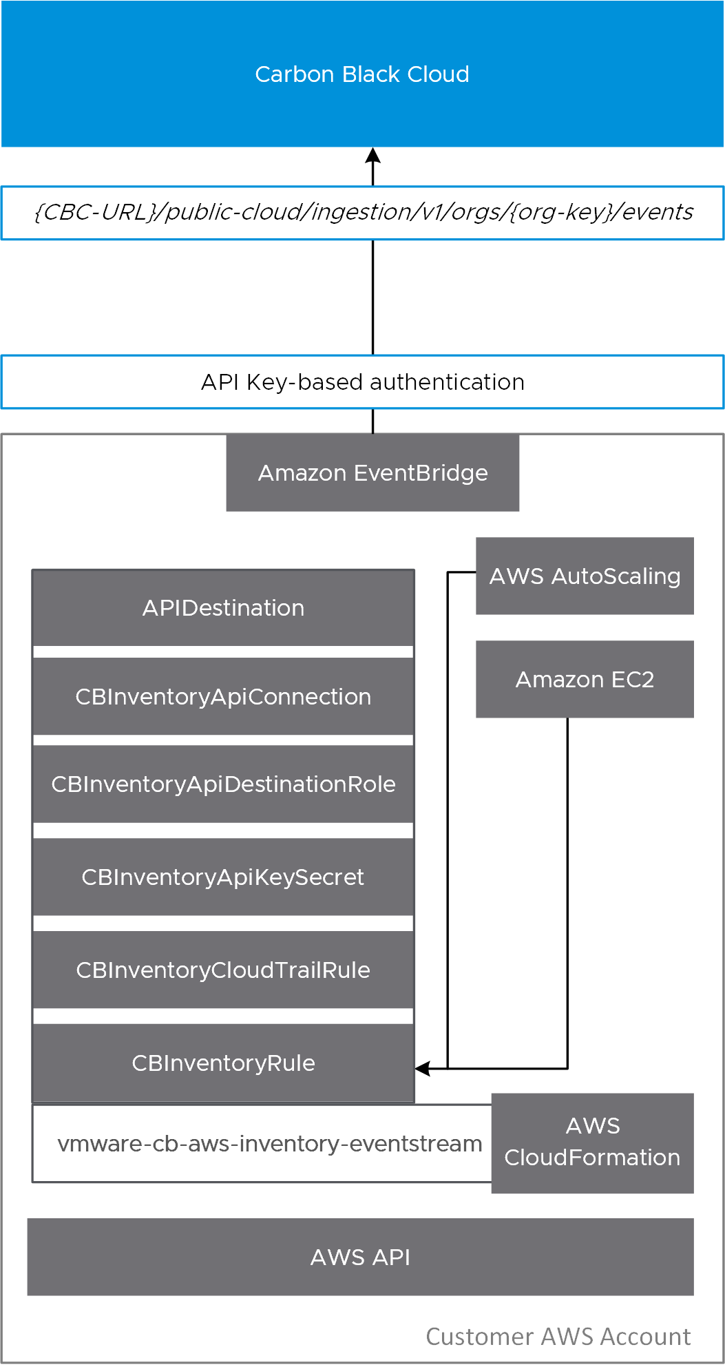 Diagram showing CloudFormation components supporting EventBridge resources for streaming inventory updates in Carbon Black Cloud .