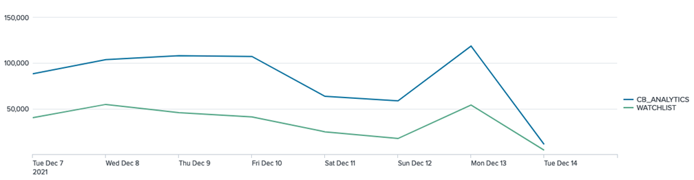 Data model of alert trends over time by type