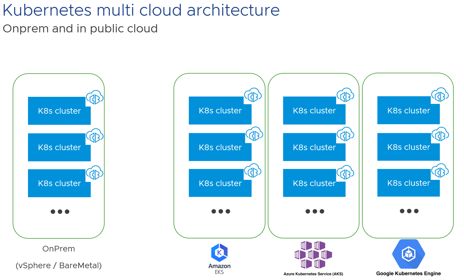 Kubernetes multi-cloud architectural diagram