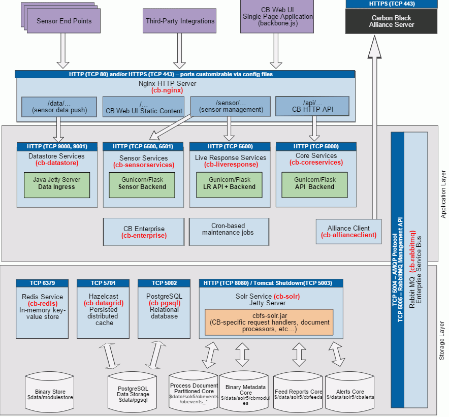 Server Technology Stack