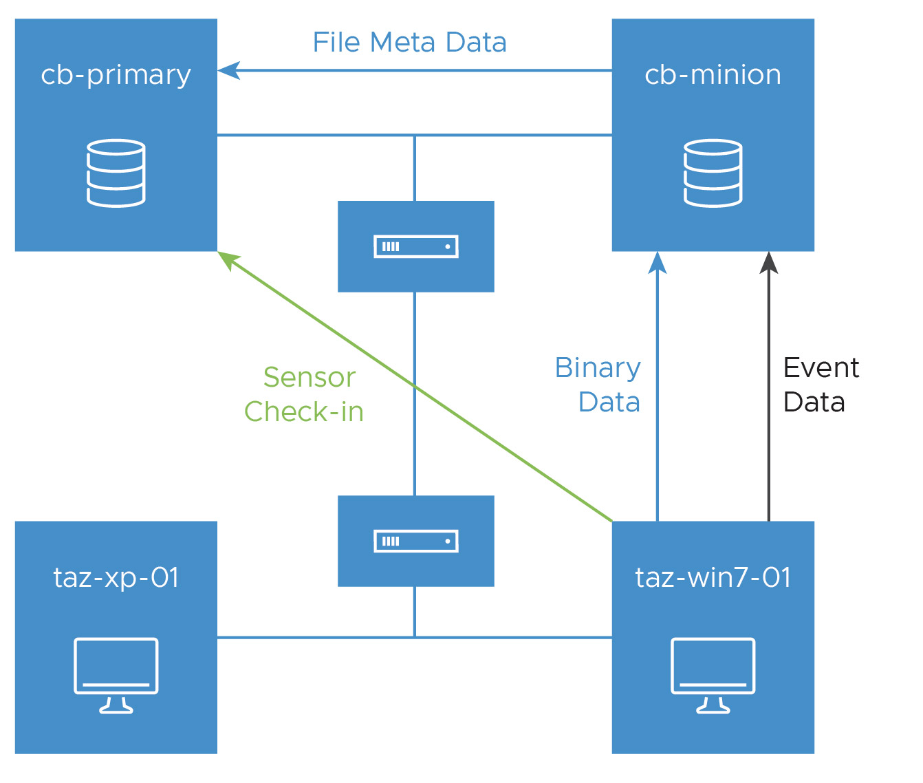 Binary Storage Data Flow