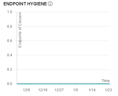 The endpoint hygiene panel
