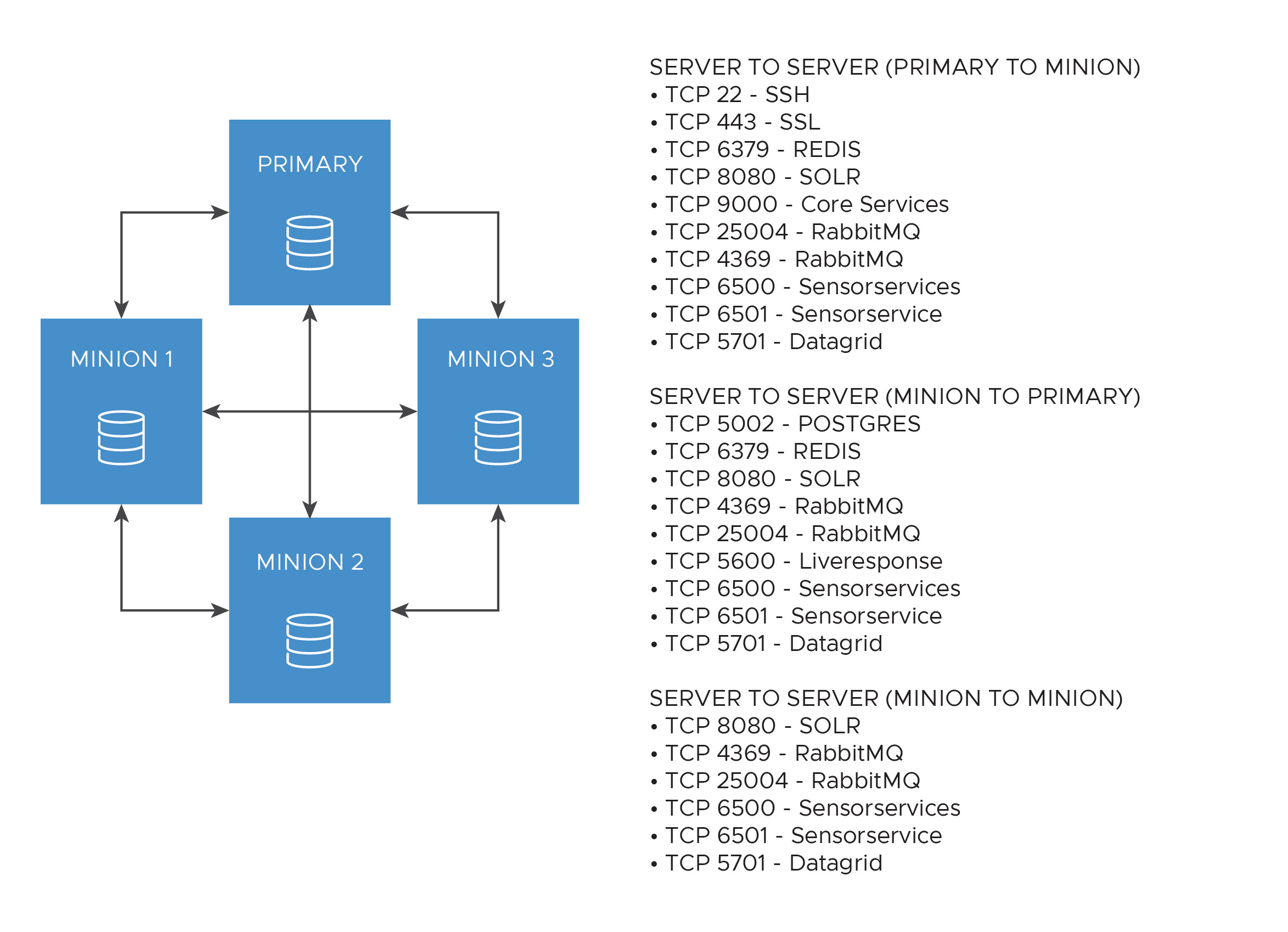 Cluster Communications Data Flow