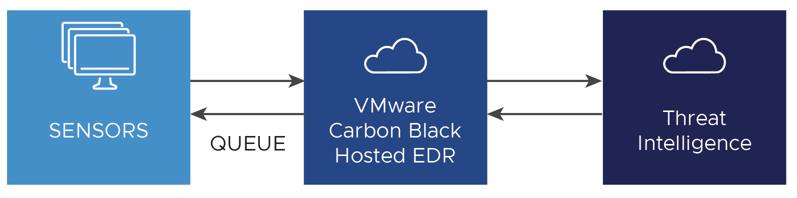 Carbon Black Hosted EDR Dataflow
