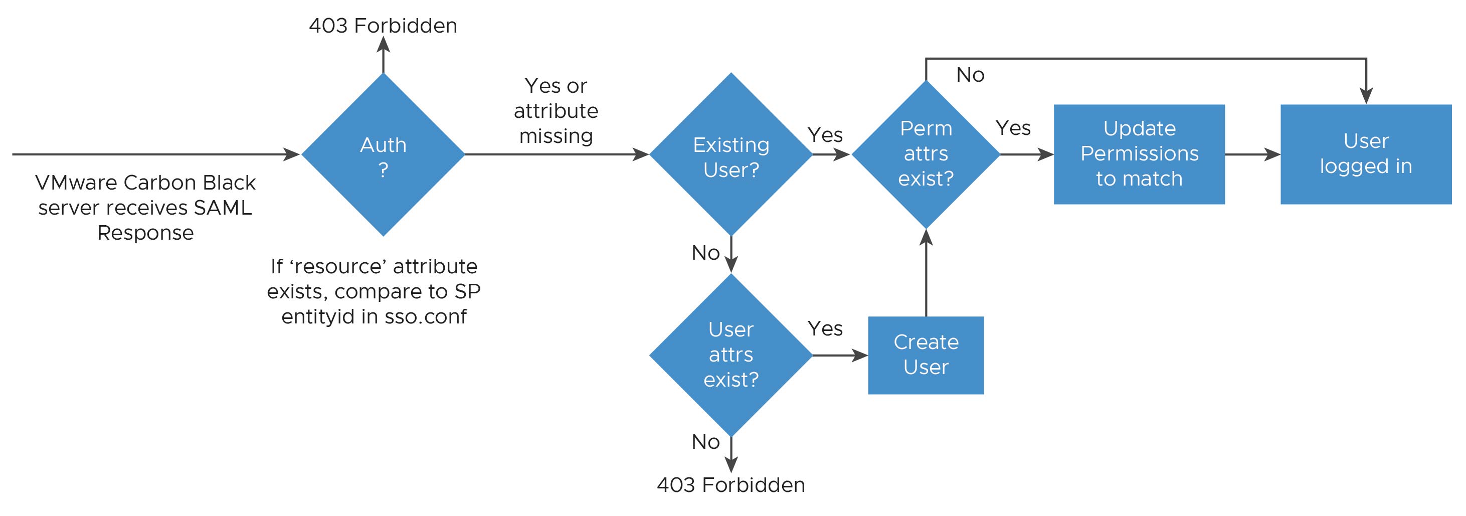 Attribute Mapping Process Flowchart