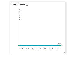 The dwell time activity chart