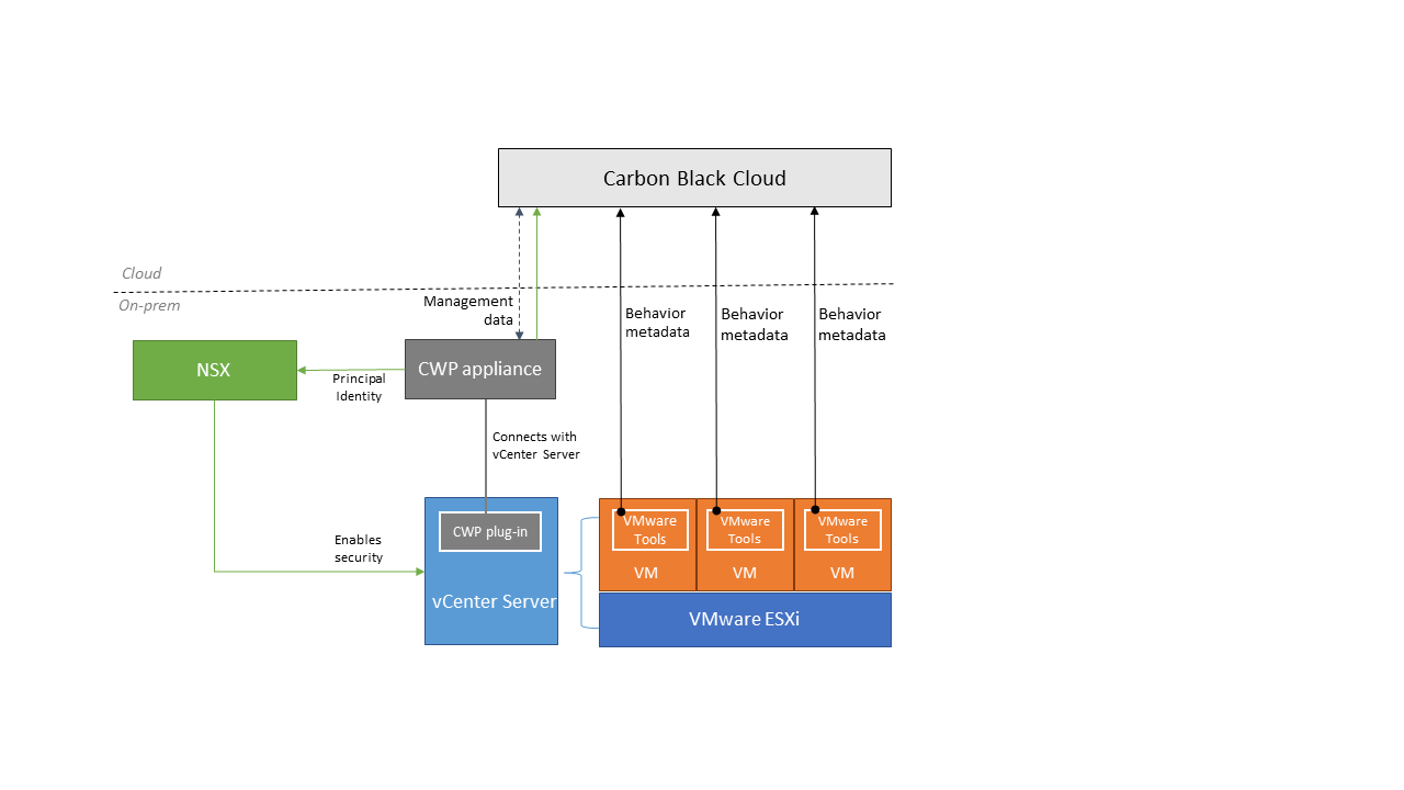 All the components comprising the Carbon Black Cloud Workload for securing vSphere workloads.