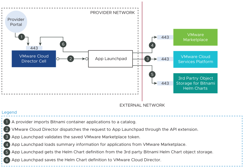 The diagram displays the workflow of importing Bitnami container applications from a VMware Marketplace to App Launchpad.
