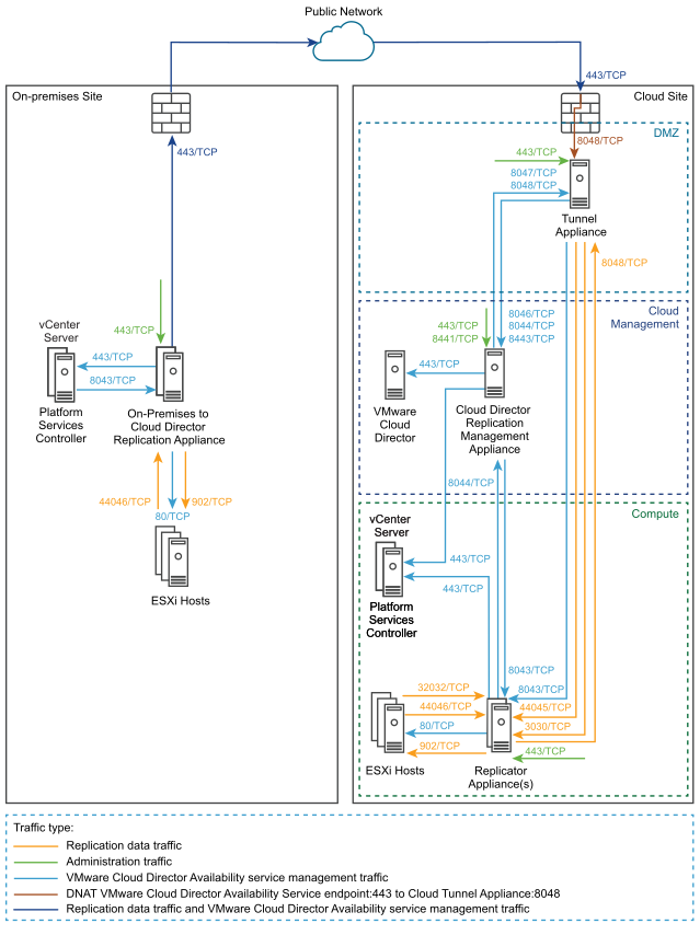 Required open TCP ports between on-premises and cloud site.