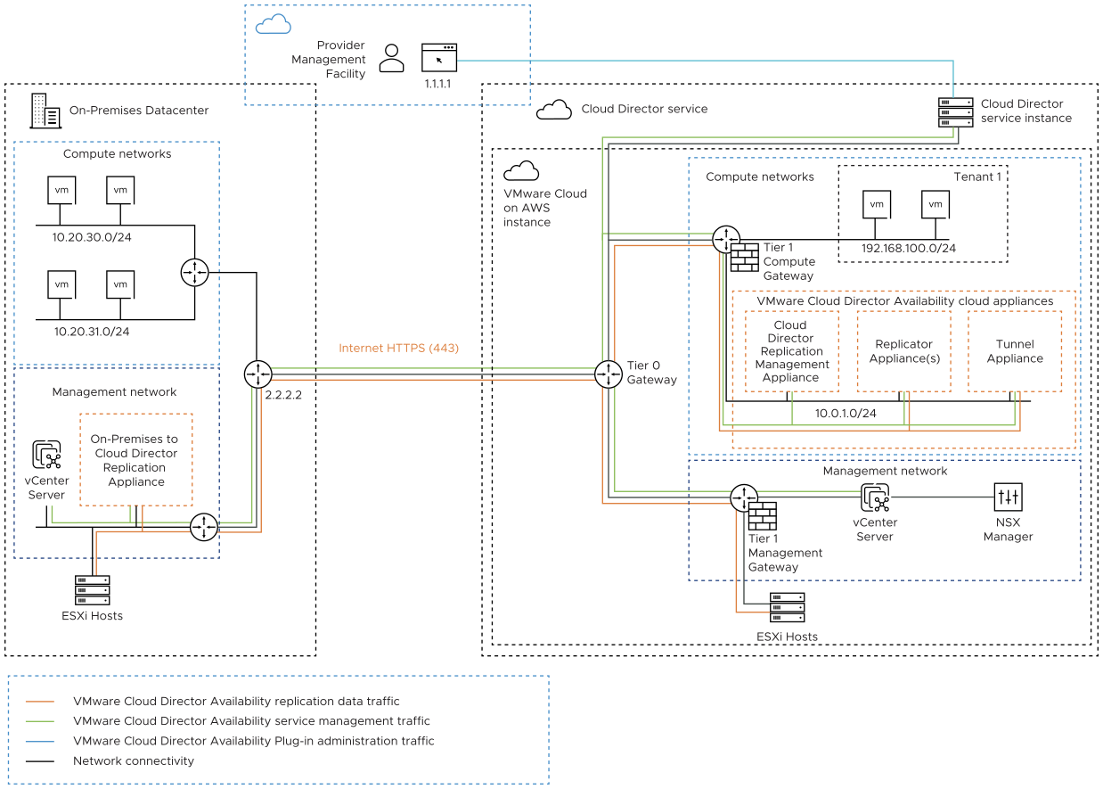 On-premises appliance to Cloud Director service network diagram.