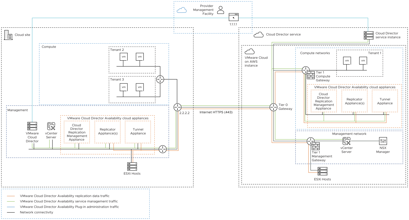 Cloud appliances deployed in both the private cloud site and the Cloud Director service.