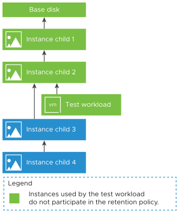 The instances children relation with the base disk.