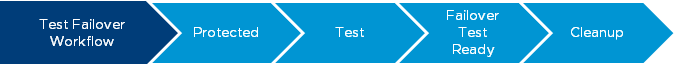 Test Failover Workflow: Protected>Test>Failover Test Ready>Cleanup