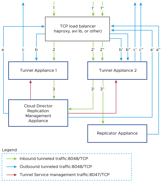 TCP load balancer sends traffic to either Tunnel Appliance 1 or 2 which send it to the other appliances.