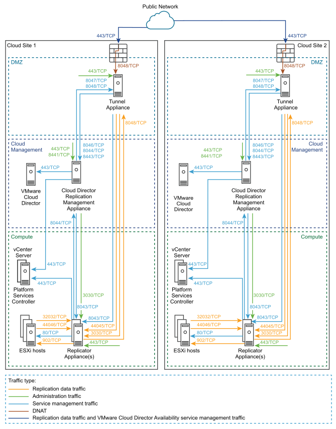 In both cloud sites, the appliances reside in the DMZ layer, in the cloud management layer, and in the compute layer.