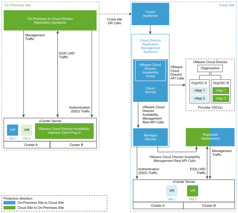 Deployment architecture for the On-Premises to Cloud Director Replication  Appliance