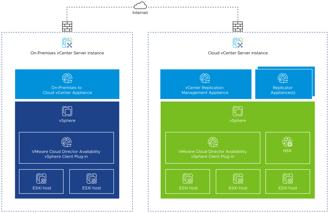 On-Premises to Cloud vCenter Replication Appliance replicating to vCenter Replication Management Appliance.