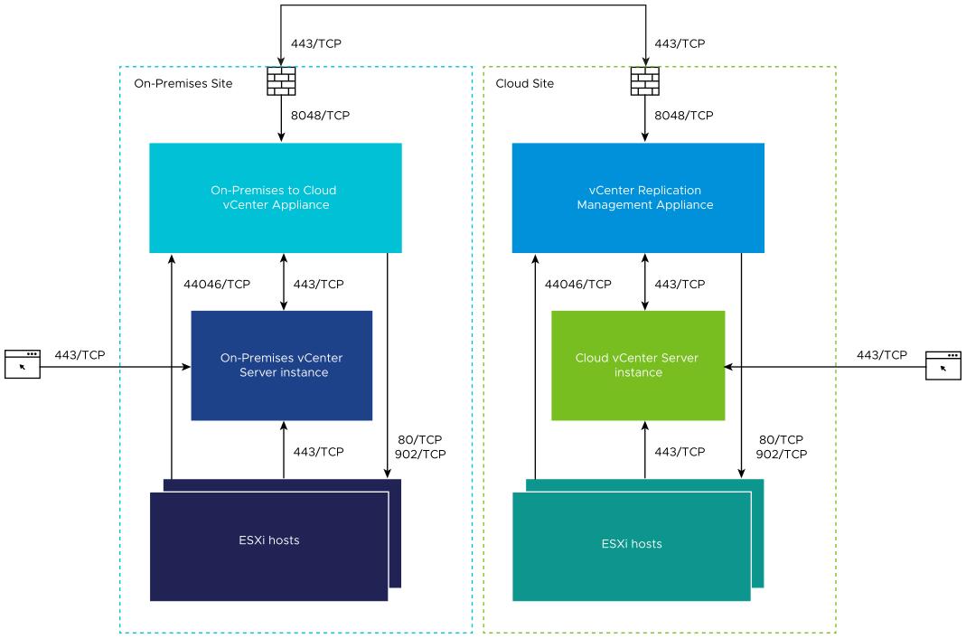 Required open TCP ports for vSphere DR and migration between an on-premises vCenter Server instance and a cloud vCenter Server instance.