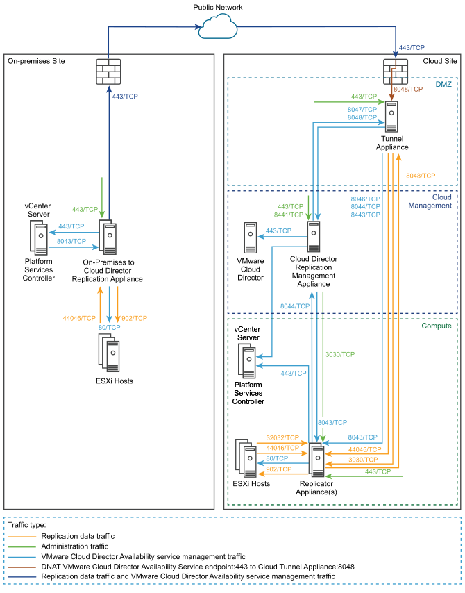 Required open TCP ports between on-premises and cloud site.