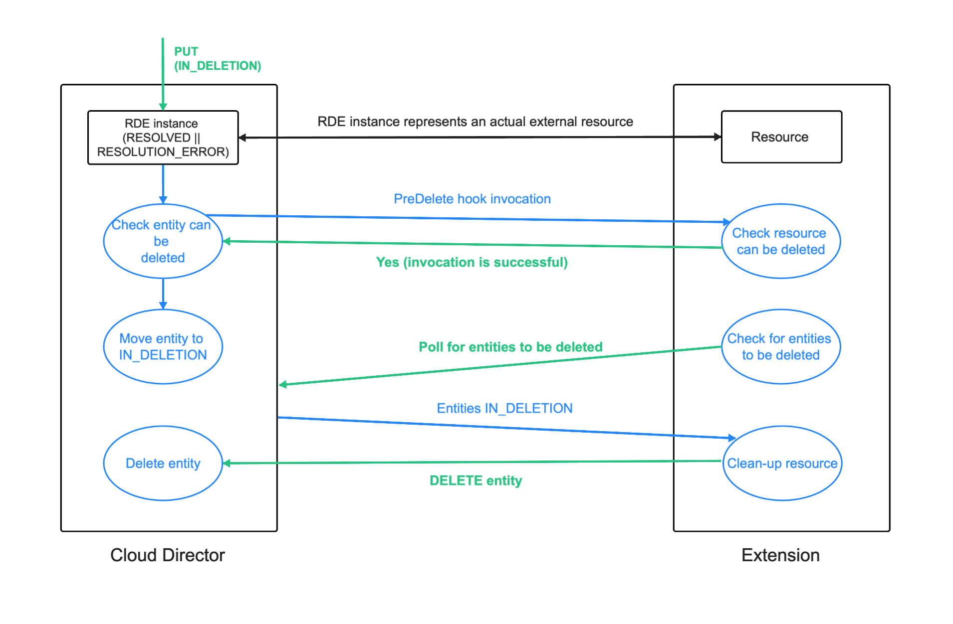 RDE async multi-stage delete diagram with entity in RESOLVED or RESOLUTION_ERROR state