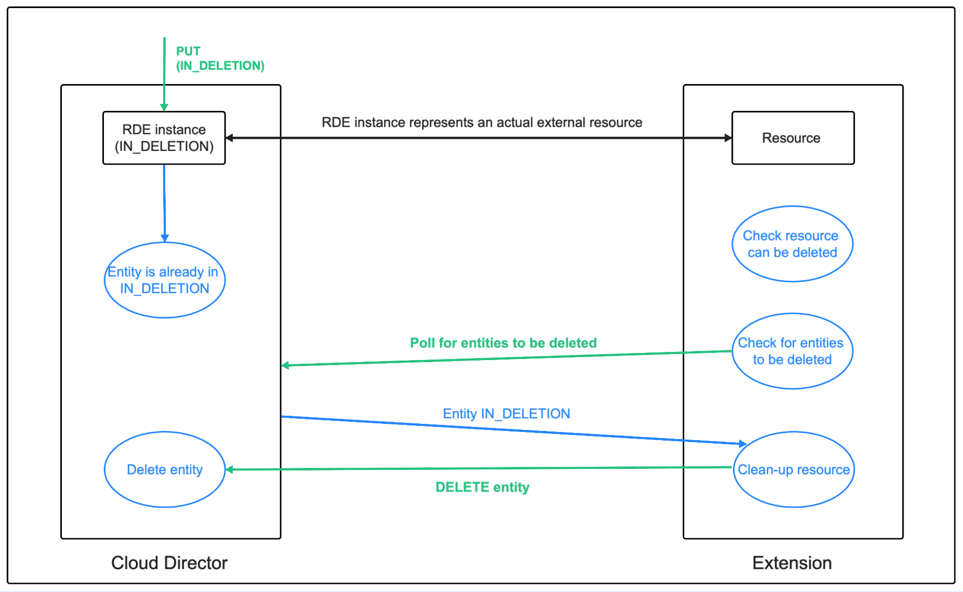 RDE async multi-stage delete diagram with entity in IN_DELETION state