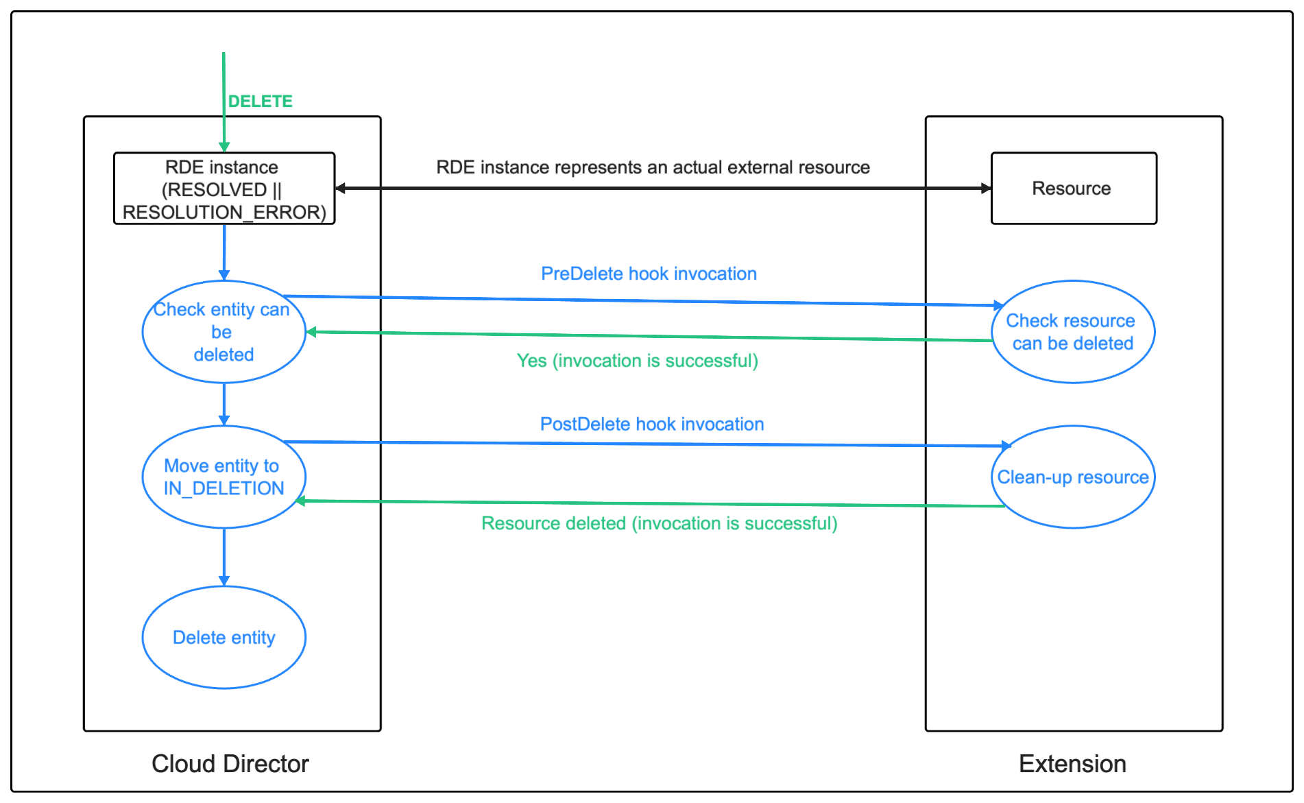 RDE synchrounous multi-stage delete diagram with entity in RESOLVED or RESOLUTION_ERROR state