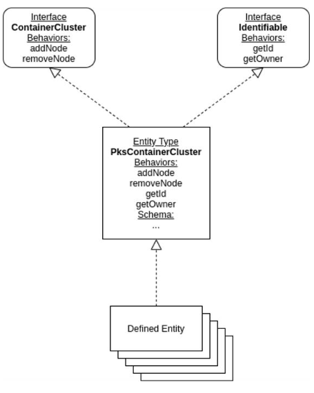 Example Defined Entity Interface, Type, and instances