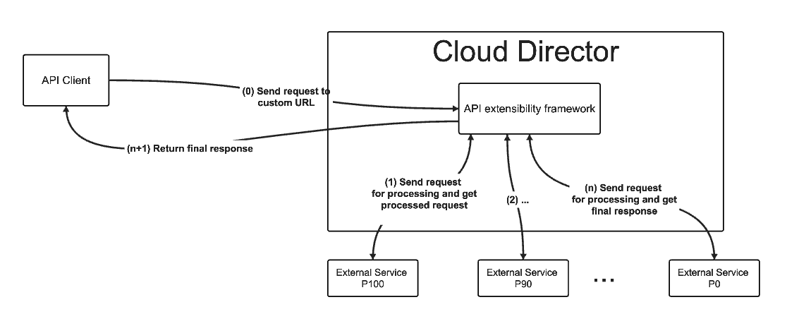 API extensibility Diagram 2