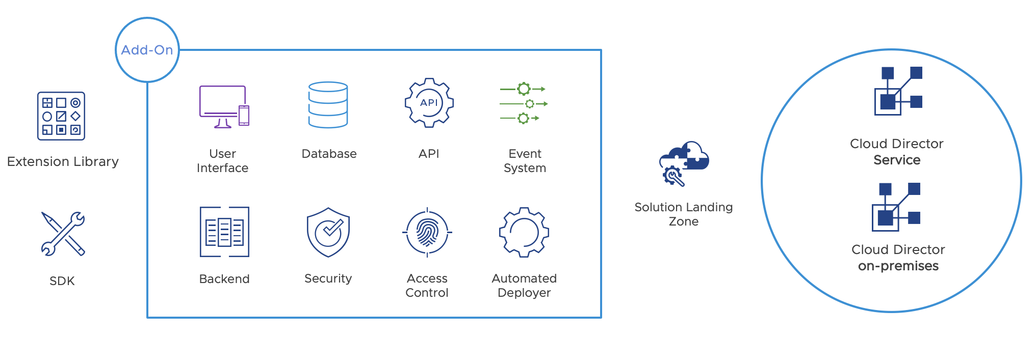 Solution Add-On Overview