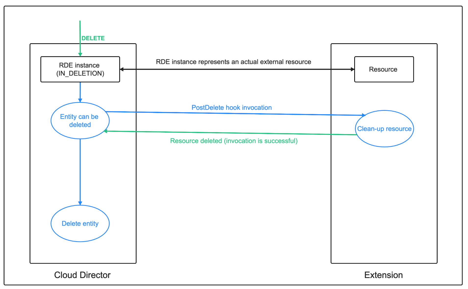 RDE synchrounous multi-stage delete diagram with entity in IN_DELETION state