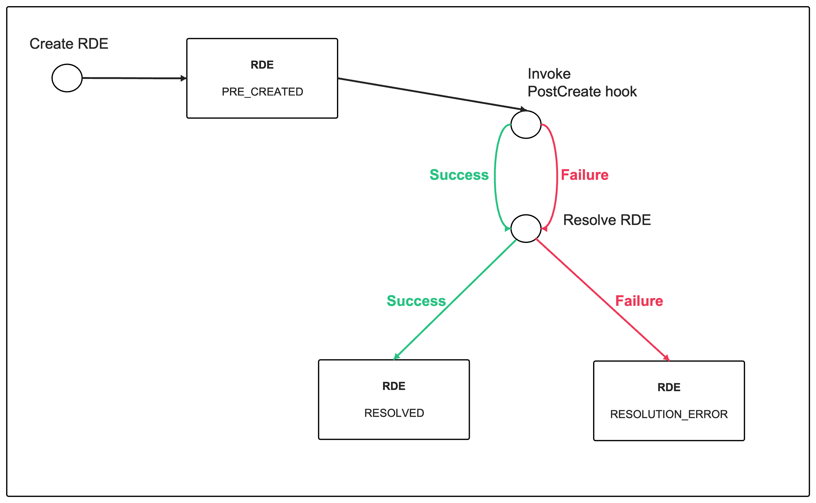 RDE post-create hook execution and RDE entity states