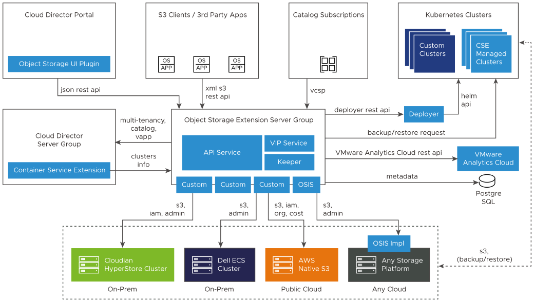 An architecture diagram, which shows how all components work together to deliver object storage capabilities to VMware Cloud Director users.