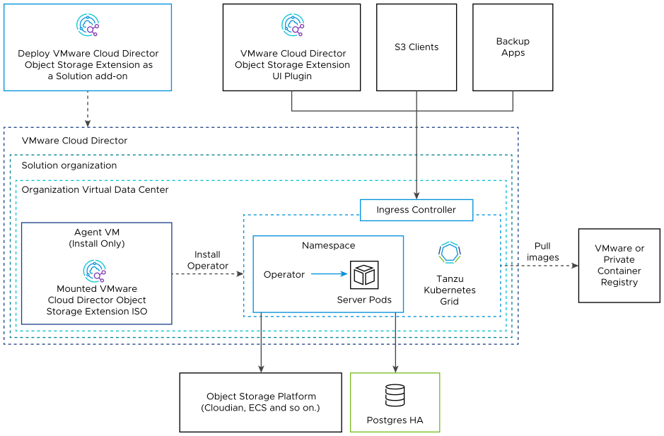 VMware Cloud Director Object Storage Extension solution add-on deployment