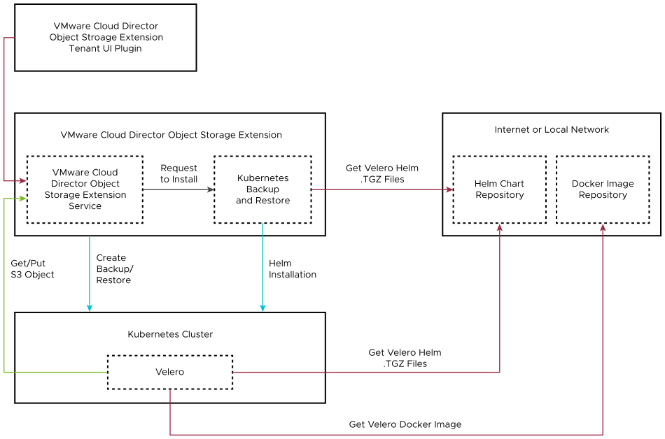 The diagram shows how VMware Cloud Director Object Storage Extension uses Velero to backup and restore tenant Kubernetes clusters.