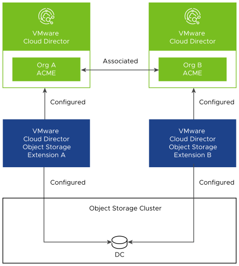 A configuration where VMware Cloud Director Object Storage Extension multisite instances use a single virtual data center.