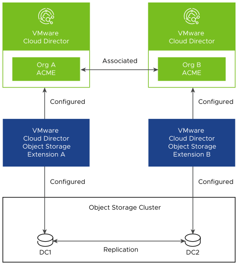 A configuration where VMware Cloud Director Object Storage Extension multisite instances use virtual data centers belonging to the respective site.