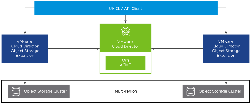 A diagram that illustrates a configuration where VMware Cloud Director Object Storage Extension instances in a single site use multiple regions.