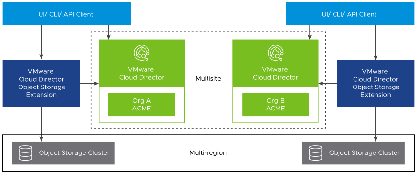 A diagram that illustrates a configuration where VMware Cloud Director Object Storage Extension instances in multiple sites use multiple regions.