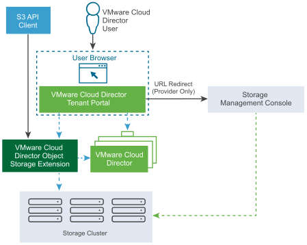 The diagram displays the connections between VMware Cloud Director Object Storage Extension components.