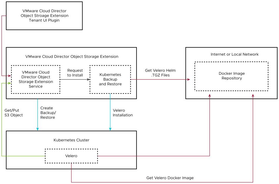 The diagram shows how VMware Cloud Director Object Storage Extension uses Velero to backup and restore tenant Kubernetes clusters.