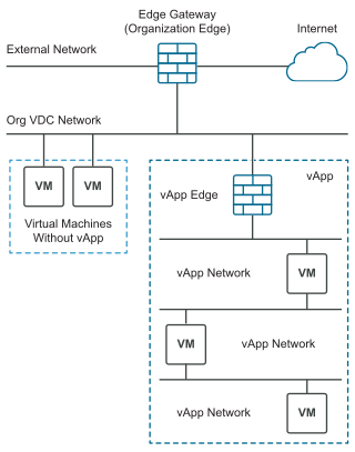 The standalone VMs are directly connected to the organization VDC. Multiple VMs can be grouped together with their associated networks within a vApp.