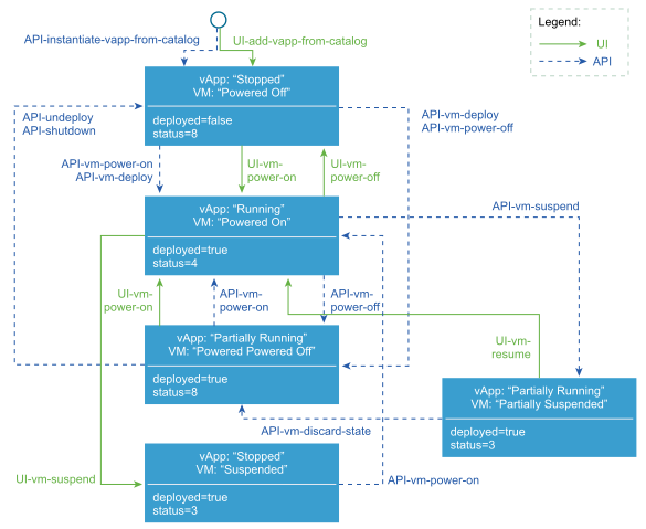 A state transition diagarm showing how API operaitons and UI gestures affect the power state of a vApp and the VMs it contains