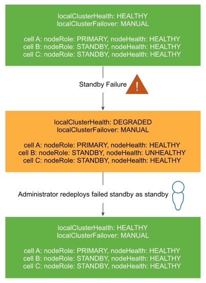 After a standby cell failure, the cluster health changes to Degraded and you must redeploy the failed standby cell.