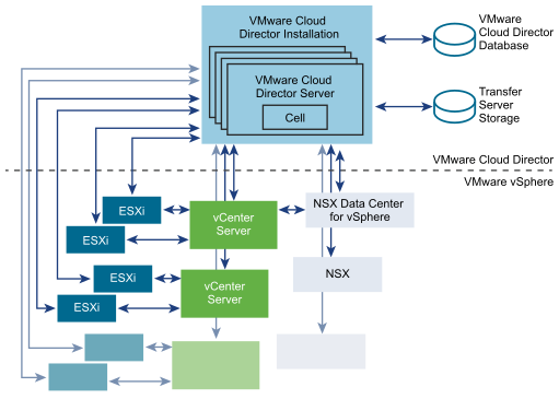 The cluster contains four VMware Cloud Director servers, each of which runs a VMware Cloud Director cell.