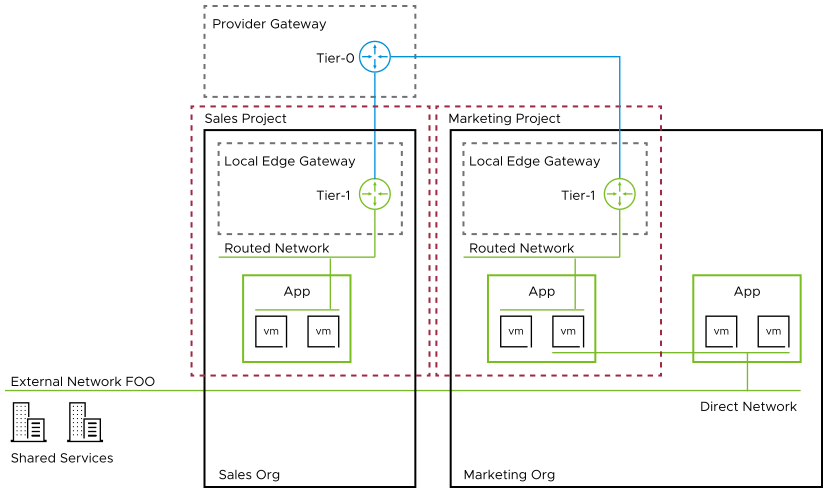 The Sales and Marketing VMware Cloud Director organizations are mapped to the corresponding NSX projects. All NSX components created within the organization context are part of the NSX project. The provider gateway is associated to the NSX project, providing connectivity to local edge gateway. An external network connection is available to the Marketing Org through a direct network.
